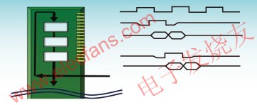 DDR3 SDRAM DIMM：飞行时间偏移降低了SSN，数据必须被控制器调高到两个时钟周期。 www.elecfans.com