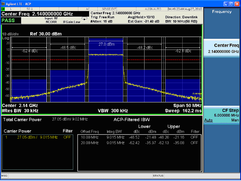 图3、AWB7227在使用10MHz完全填充64 QAM（50RB）测试模型的FDD LTE信号下的性能表现。
