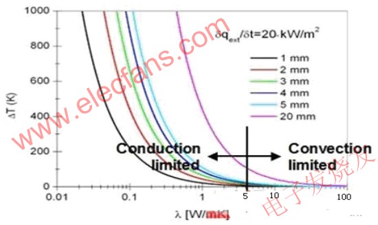 导热系数大于5W/mK厚度小于5mm散热器的散热能力完全由对流决定 www.elecfans.com