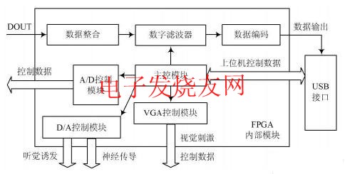 FPGA 内部功能结构模块