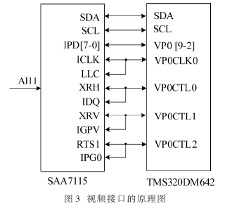 解码器SAA7115与TMS320DM642的视频接口的原理