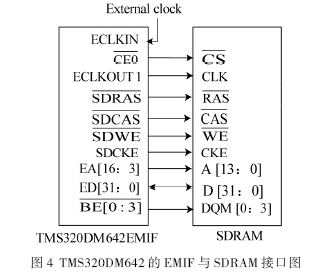 TMS320DM642的EMIF与SDRAM接口图