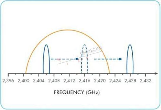 RF频谱跳频技术的示意图