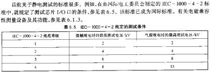 IEC-1000-4-2规定的测试条件
