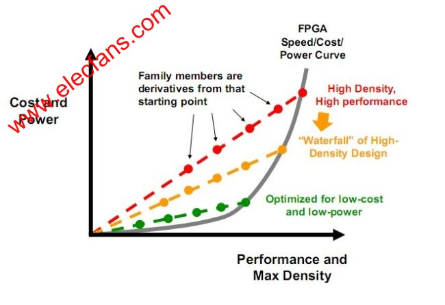 FPGA的性能和密度与成本及功耗成正比 www.elecfans.com