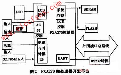 PXA270微处理器开发平台结构