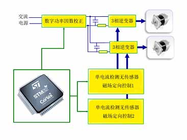 STM32F103HD可以同时处理双电机控制和数字PF