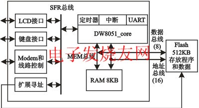 DW8051_core SFR总线以及SoC系统结构 www.elecfans.com