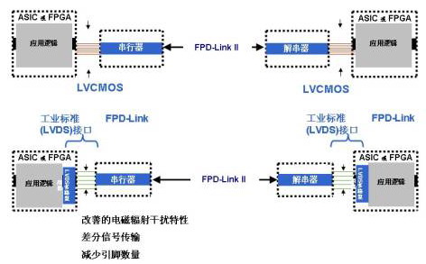  FPD-Link系统接口选项的优势