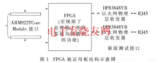 FPGA验证母板的结构 www.elecfans.com