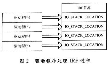 驱动程序处理IRP的过程