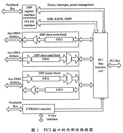 PCI接口的内部结构