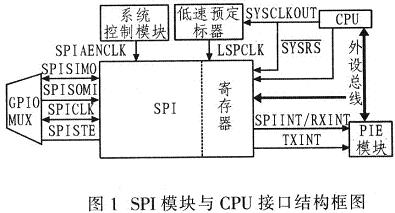 SPI模块与CPU接口结构框图
