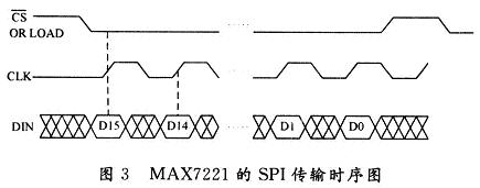 MAX7221的SPI传输时序图