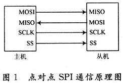 典型的点对点SPI通信连接