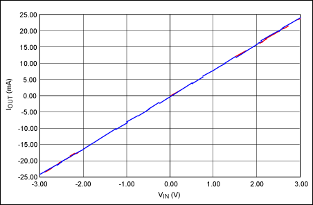 Figure 5. A ±24mA output current range is produced by a ±3V input voltage range. The blue line is the ideal gain curve; the red line is the measured data. VCC = +18V; VEE = -18V.