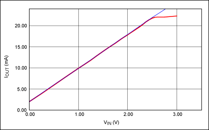 Figure 6. A 4–20mA output current range is produced by a 0V to 2.5V input voltage range. The blue line is the ideal gain curve; the red line is the measured data. VCC = +15V; VEE = -15V.