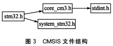CMSIS的文件结构