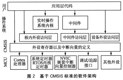 基于CMSIS标准的软件架构