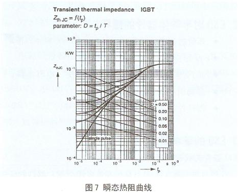 100A/1200V NPT—IGBT的瞬态热阻曲线