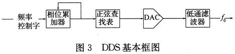 DDS基本框图