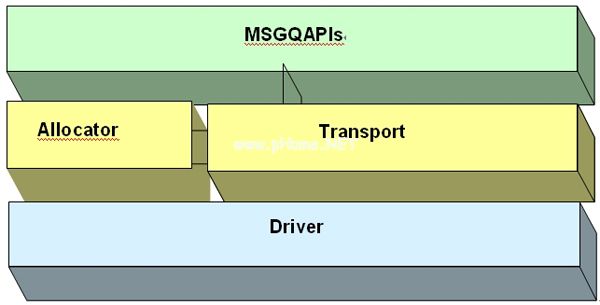 图2.MSGQ模块