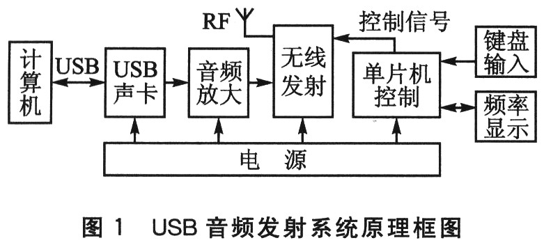 USB音频发射系统原理框图