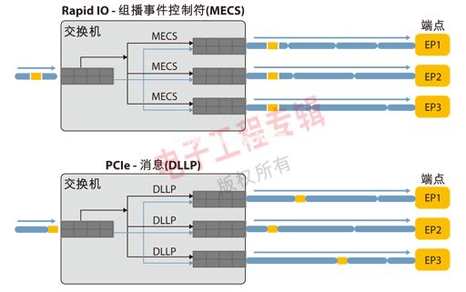 图2：RapidIO组播事件控制符和PCIe DLLP。