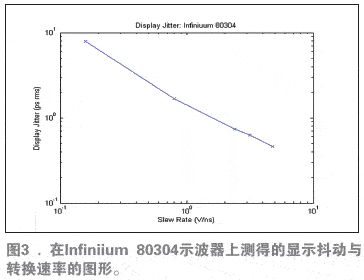  在Infiniium 80304示波器上测得的显示抖动与转换速率的图形
