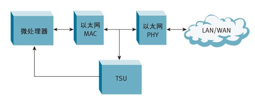F1: TSU位于以太网MAC和以太网PHY接收器之间。