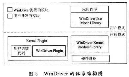 WinDriver的体系结构图