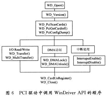 用WinDriver开发PCI驱动内部的API函数调用关系