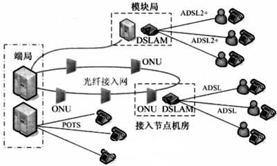 固网接入层网络结构示意图