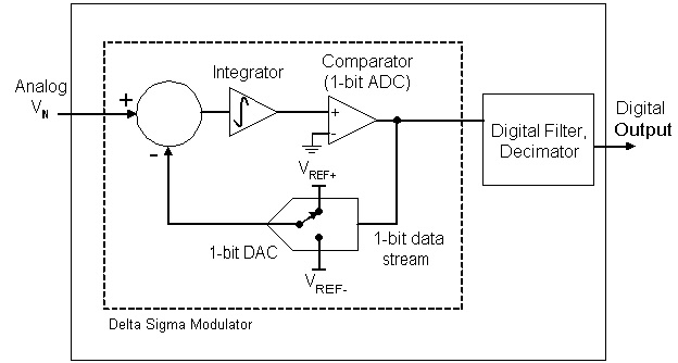 增量累加 ADC 由执行模数转换的增量累加调制器及其后的数字滤波器和抽取器组成