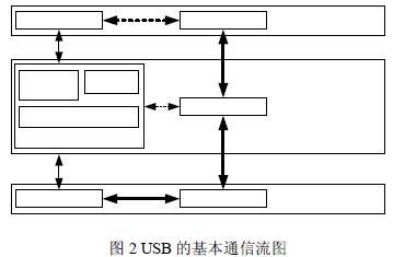 USB的基本通信流和分层模型