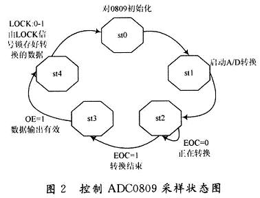 控制ADC0809采样状态图