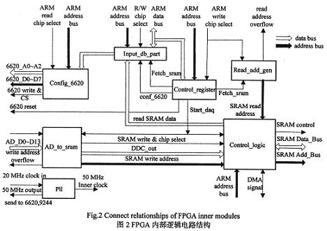 FPGA内部逻辑电路结构