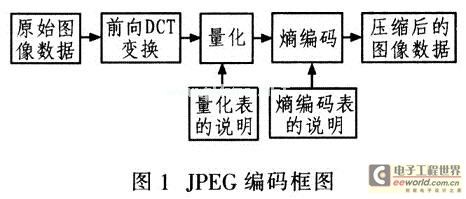 JPEG的编码框图
