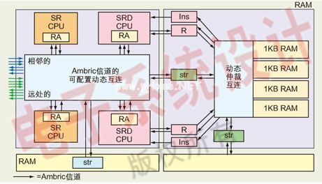 图2：Ambric Am2000器件结构中包含了一个由两个带DSP扩展指令的RISC核(SRD)和两个不带DSP扩展指令的RISC核(SR)组成的计算单元(CU)，因此一共有4个CPU核(左)和一个由4个1KB RAM块和一个动态信道互连组成的RAM单元(右)。