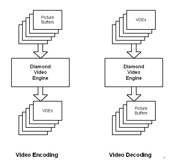 已编码和未编码视频数据出入Diamond视频引擎示意图