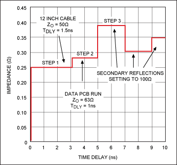图5. 图4所示模型的SPICE仿真(节点TPv3)，在MAX9979EVKIT DATA1输入采集到的数据。