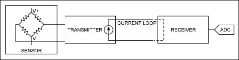 图1. 简单电流环的主要部件