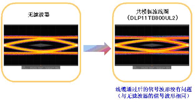 图6：USB SuperSpeed走线(3m)通过后的信号波形（校正前）