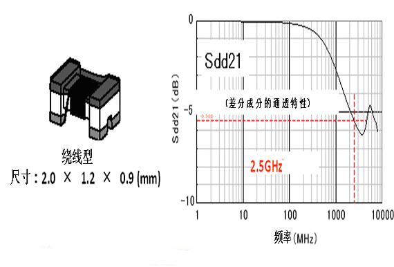图2：USB2.0使用到的普通用共模扼流线圈（DLW21HN900SQ2）