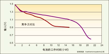 图1：能在低压模式下工作的电源管理IC(紫色)可比传统DC/DC转换器(红色)多提供6个多小时的电池使用寿命。