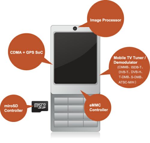 图2：FCI为手机提供极佳解决方案。