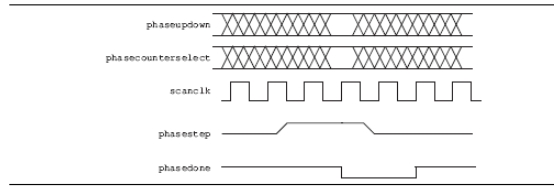 图2、PLL的相位调整接口时序。