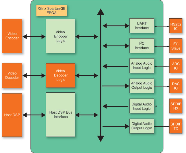 图1：用于音频/视频分布系统的FPGA架构。