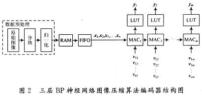 三层BP神经网络图像压缩算法编码器结构图