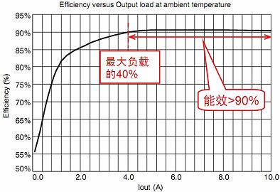 NCP1252演示板在室温及额定输入电压(390 Vdc)条件下的能效图